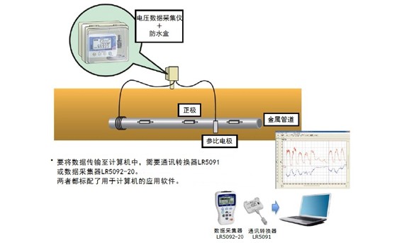 电气防腐（动电阳极方式）的电位测量M0024-C02